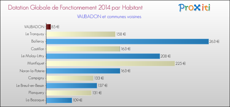 Montant des dotations globales de fonctionnement DGF par Habitant pour VAUBADON et les communes proches en 2014. Comparaison des des dotations globales de fonctionnement DGF par habitant pour VAUBADON et les communes voisines en 2014.