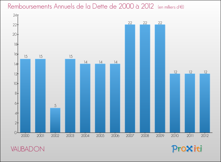 Evolution de l'annuité de la dette pour la commune de VAUBADON de 2000 à 2012 Annuités de la dette pour VAUBADON de 2000 à 2012