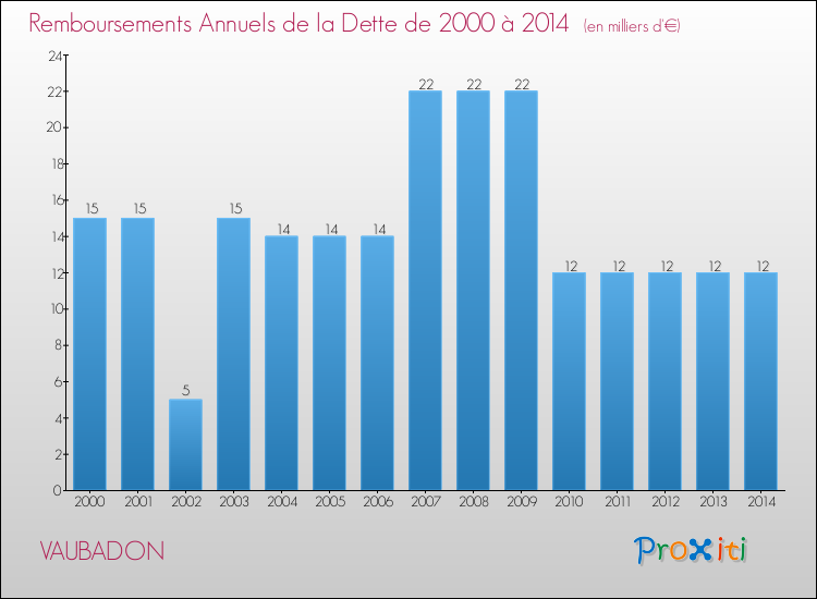 Evolution de l'annuité de la dette pour la commune de VAUBADON de 2000 à 2014 Annuités de la dette pour VAUBADON de 2000 à 2014