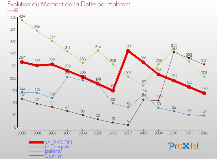 Evolution de la dette par habitant pour la commune de VAUBADON et les communes proches de 2000 à 2012 Comparaison de la dette par habitant pour VAUBADON et les communes voisines de 2000 à 2012