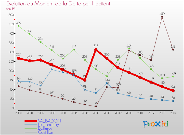 Evolution de la dette par habitant pour la commune de VAUBADON et les communes proches de 2000 à 2014 Comparaison de la dette par habitant pour VAUBADON et les communes voisines de 2000 à 2014