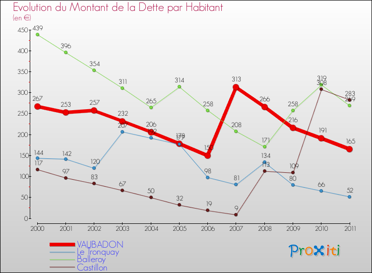 Evolution de la dette par habitant pour la commune de VAUBADON et les communes proches Comparaison de la dette par habitant pour VAUBADON et les communes voisines
