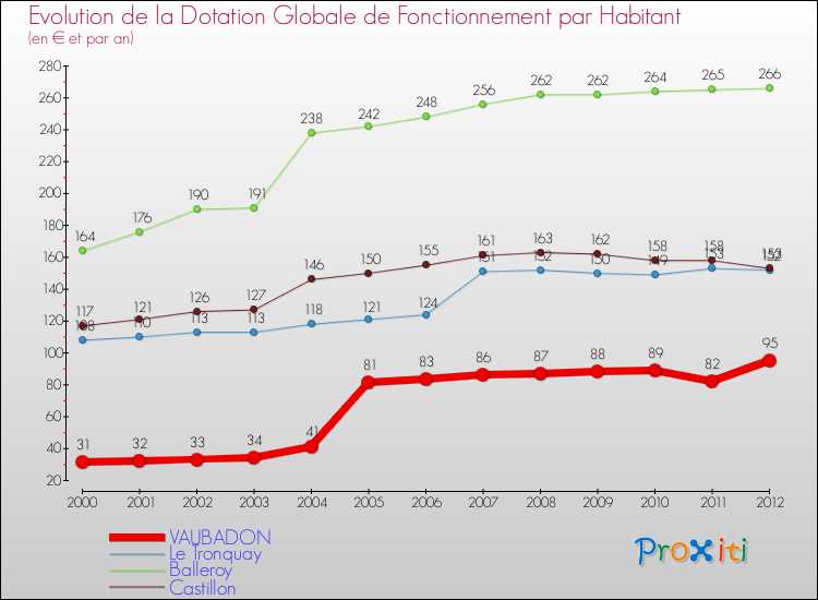 Evolution et montant de la dotation globale de fonctionnement par Habitant pour VAUBADON et les communes proches Comparaison des dotations globales de fonctionnement par habitant pour VAUBADON et les communes voisines