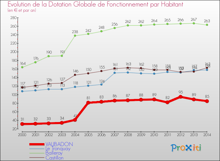 Evolution et montant de la dotation globale de fonctionnement par Habitant pour VAUBADON et les communes proches de 2000 à 2014. Comparaison des dotations globales de fonctionnement par habitant pour VAUBADON et les communes voisines de 2000 à 2014.