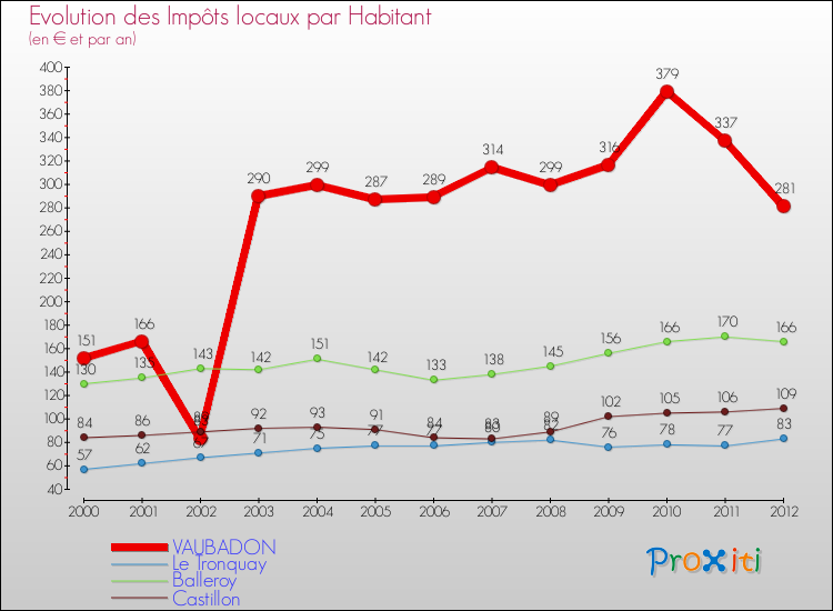 Evolution et montant des impôts locaux par Habitant pour VAUBADON et les communes proches Comparaison des impôts locaux par habitant pour VAUBADON et les communes voisines