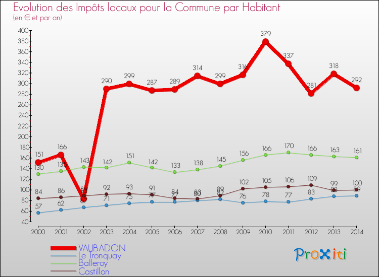 Evolution et montant des impôts locaux par Habitant pour VAUBADON et les communes proches de 2000 à 2014 Comparaison des impôts locaux par habitant pour VAUBADON et les communes voisines de 2000 à 2014