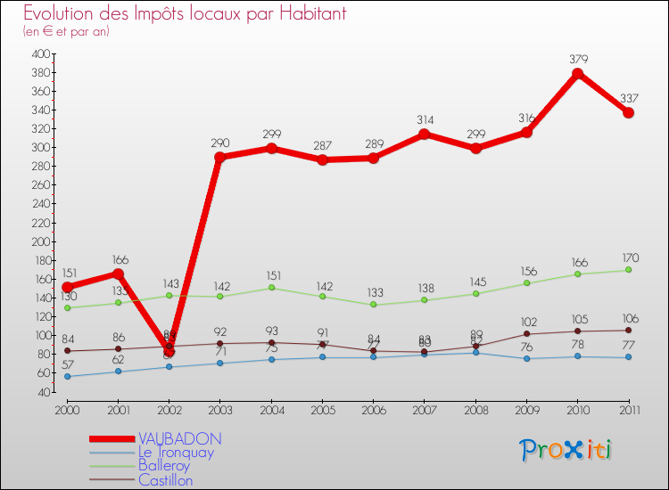 Evolution et montant des impôts locaux par Habitant pour VAUBADON et les communes proches Comparaison des impôts locaux par habitant pour VAUBADON et les communes voisines