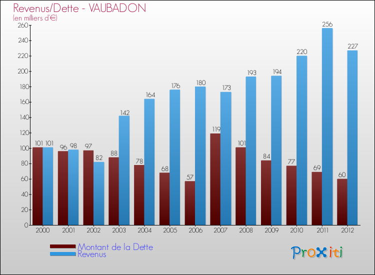 Evolution comparée de la dette et des revenus pour la commune de VAUBADON de 2000 à 2012 Comparaison de la dette et des revenus pour VAUBADON de 2000 à 2012