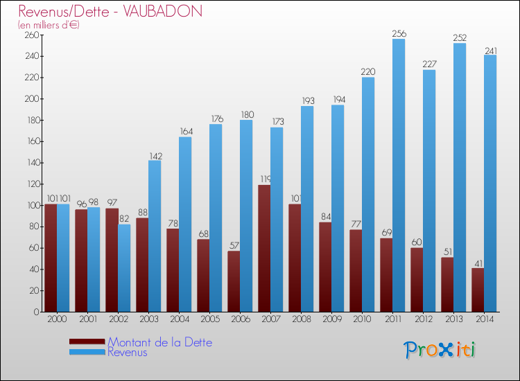 Evolution comparée de la dette et des revenus pour la commune de VAUBADON de 2000 à 2014 Comparaison de la dette et des revenus pour VAUBADON de 2000 à 2014