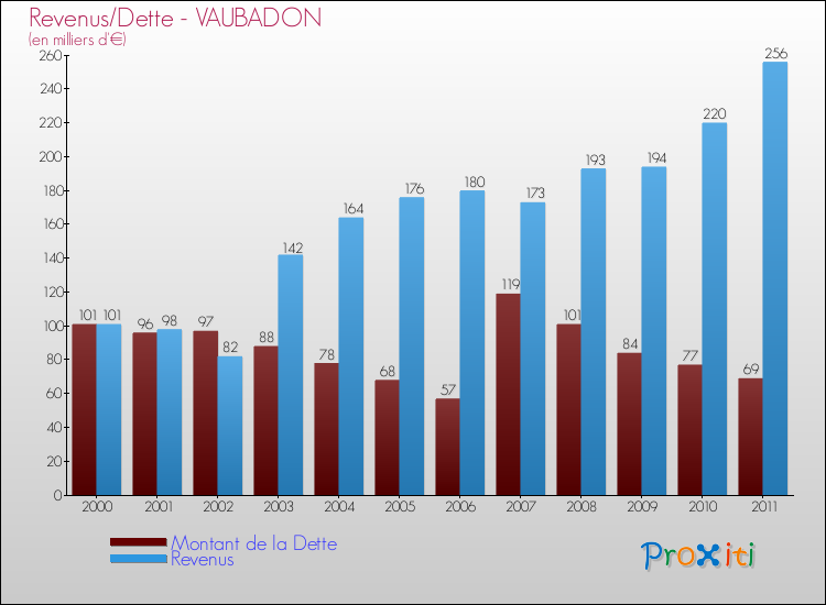 Evolution comparée de la dette et des revenus pour la commune de VAUBADON de 2000 à 2011 Comparaison de la dette et des revenus pour VAUBADON de 2000 à 2011