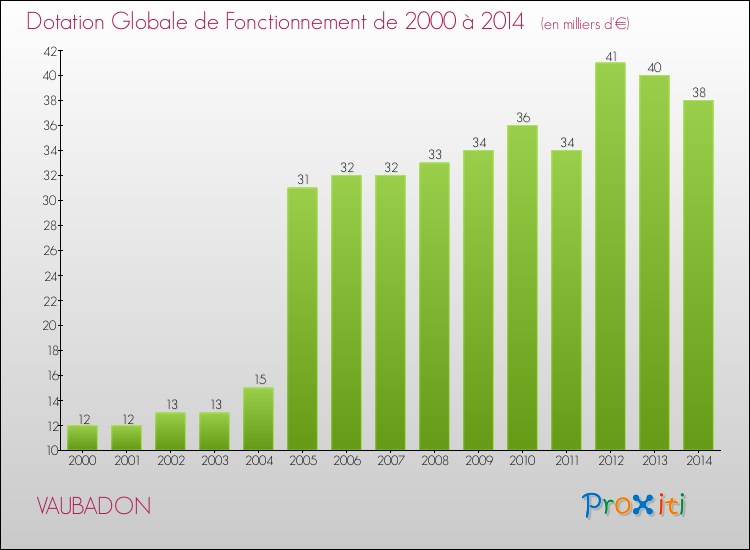 Evolution du montant de la Dotation Globale de Fonctionnement pour la commune de VAUBADON de 2000 à 2014 Evolution du montant de la Dotation Globale de Fonctionnement pour VAUBADON de 2000 à 2014