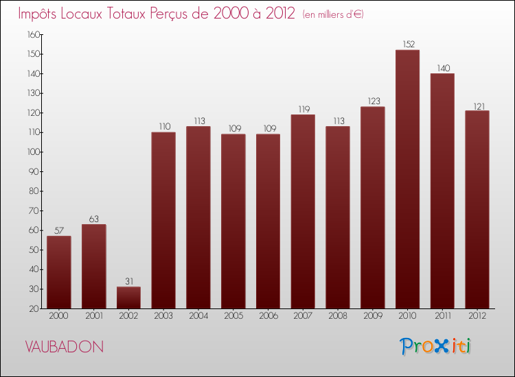 Evolution des Impôts Locaux pour la commune de VAUBADON de 2000 à 2012 Evolution des Impôts Locaux pour VAUBADON de 2000 à 2012