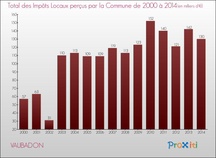 Evolution des Impôts Locaux pour la commune de VAUBADON de 2000 à 2014 Evolution des Impôts Locaux pour VAUBADON de 2000 à 2014