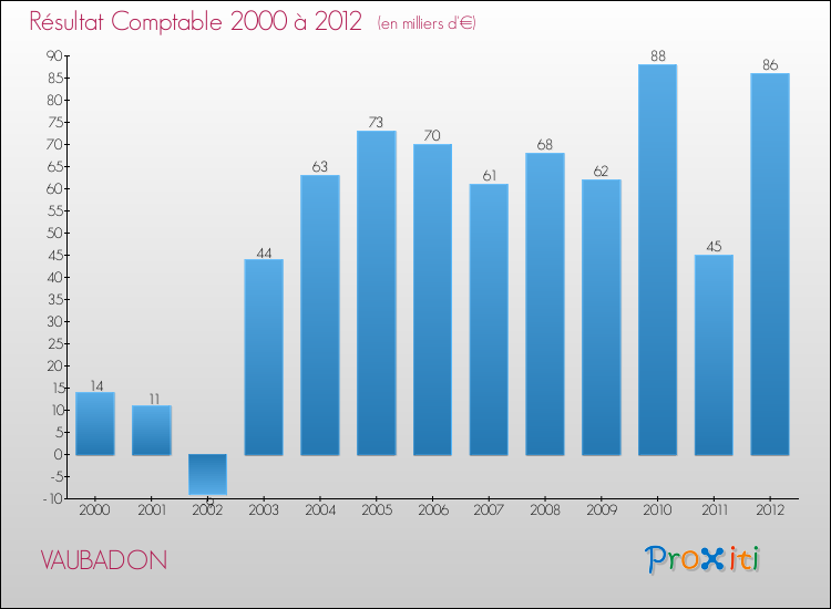 Evolution du résultat comptable pour la commune de VAUBADON de 2000 à 2012 Evolution du résultat comptable pour VAUBADON de 2000 à 2012