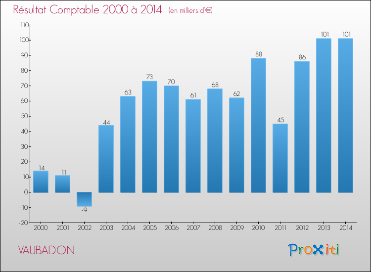 Evolution du résultat comptable pour la commune de VAUBADON de 2000 à 2014 Evolution du résultat comptable pour VAUBADON de 2000 à 2014