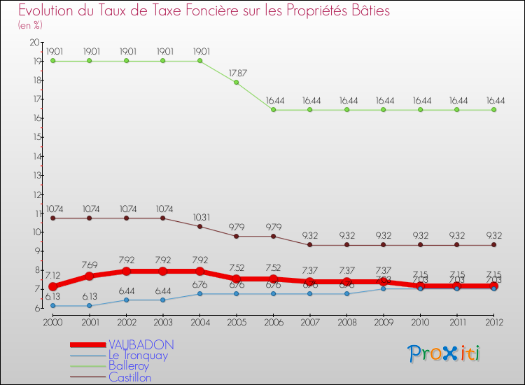 Evolution du taux de la taxe foncière sur le bati pour VAUBADON et les communes proches de 2000 à 2012 Comparaison des taux de taxe foncière sur le bati pour VAUBADON et les communes voisines de 2000 à 2012