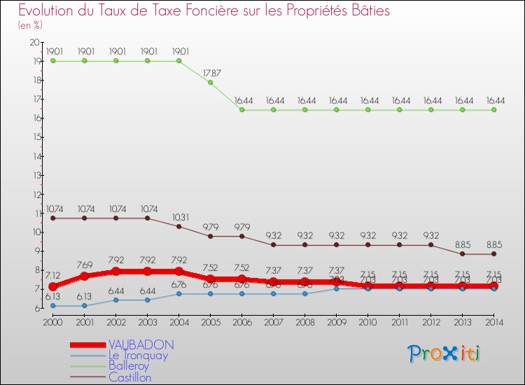 Evolution du taux de la taxe foncière sur le bati pour VAUBADON et les communes proches de 2000 à 2014 Comparaison des taux de taxe foncière sur le bati pour VAUBADON et les communes voisines de 2000 à 2014