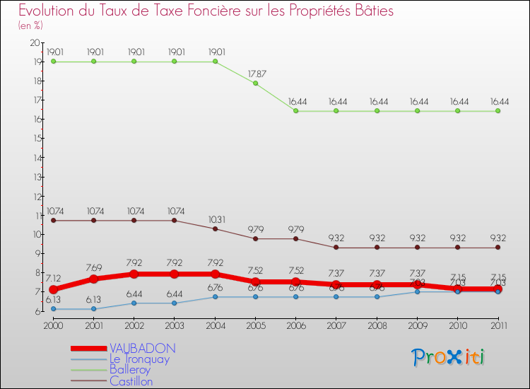 Evolution du taux de la taxe foncière sur le bati pour VAUBADON et les communes proches Comparaison des taux de taxe foncière sur le bati pour VAUBADON et les communes voisines