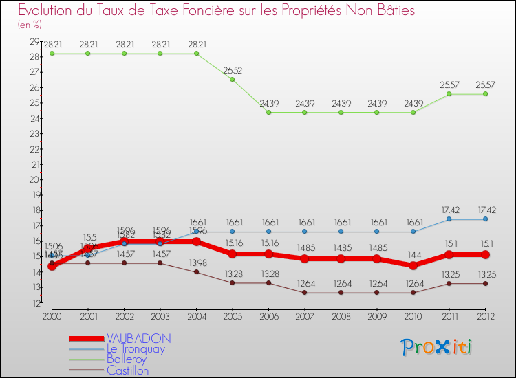 Evolution du taux de la taxe foncière sur les immeubles et terrains non batis pour VAUBADON et les communes proches de 2000 à 2012 Comparaison des taux de la taxe foncière sur les immeubles et terrains non batis pour VAUBADON et les communes voisines de 2000 à 2012