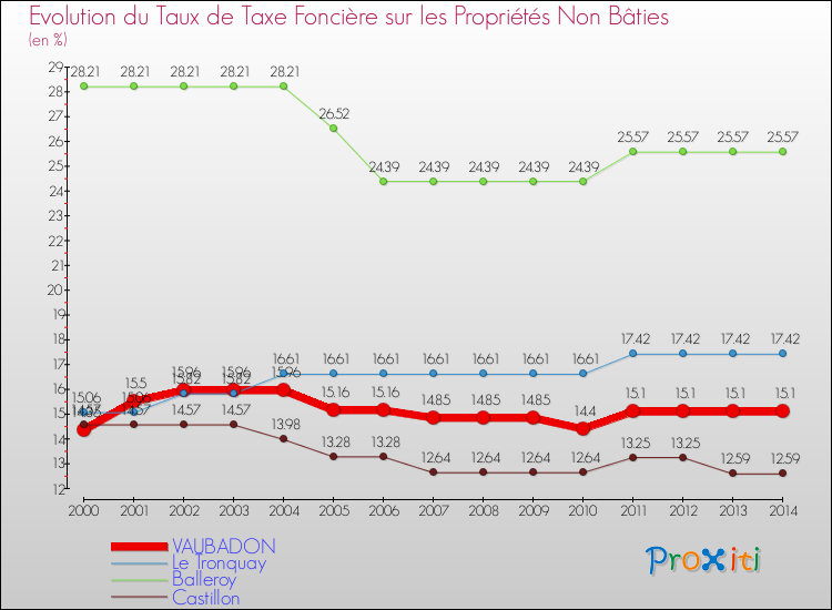 Evolution du taux de la taxe foncière sur les immeubles et terrains non batis pour VAUBADON et les communes proches de 2000 à 2014 Comparaison des taux de la taxe foncière sur les immeubles et terrains non batis pour VAUBADON et les communes voisines de 2000 à 2014