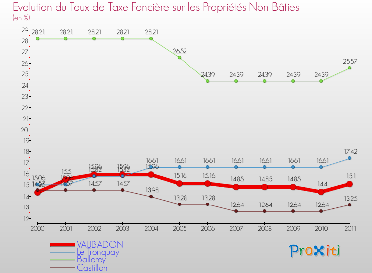 Evolution du taux de la taxe foncière sur les immeubles et terrains non batis pour VAUBADON et les communes proches Comparaison des taux de la taxe foncière sur les immeubles et terrains non batis pour VAUBADON et les communes voisines