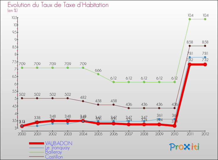Evolution du taux de la taxe d'habitation pour VAUBADON et les communes proches Comparaison des taux de la taxe d'habitation pour VAUBADON et les communes voisines