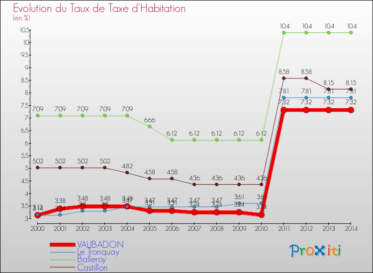 Evolution du taux de la taxe d'habitation pour VAUBADON et les communes proches de 2000 à 2014 Comparaison des taux de la taxe d'habitation pour VAUBADON et les communes voisines de 2000 à 2014