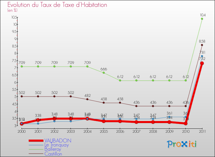 Evolution du taux de la taxe d'habitation pour VAUBADON et les communes proches Comparaison des taux de la taxe d'habitation pour VAUBADON et les communes voisines