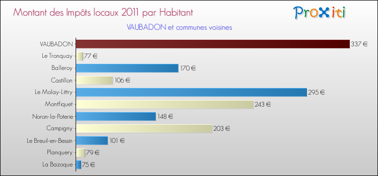 Montant des impôts locaux par Habitant pour VAUBADON et les communes proches Comparaison des impôts locaux par habitant pour VAUBADON et les communes voisines