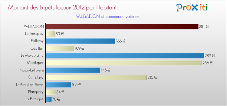 Montant des impôts locaux par Habitant pour VAUBADON et les communes proches Comparaison des impôts locaux par habitant pour VAUBADON et les communes voisines