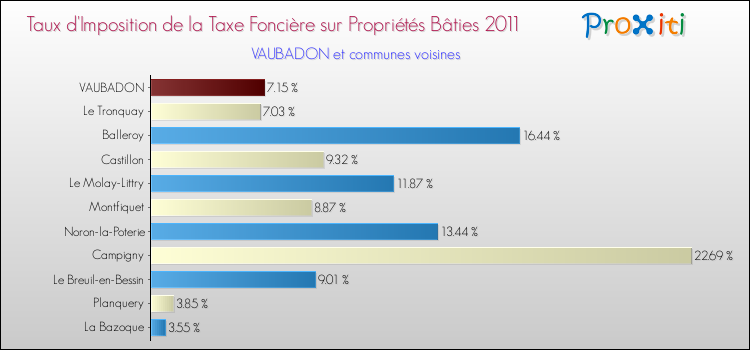 Taux d'imposition de la taxe foncière sur le bati 2011 pour VAUBADON et les communes proches Comparaison des taux d'imposition de la taxe foncière sur le bati 2011 pour VAUBADON et les communes voisines