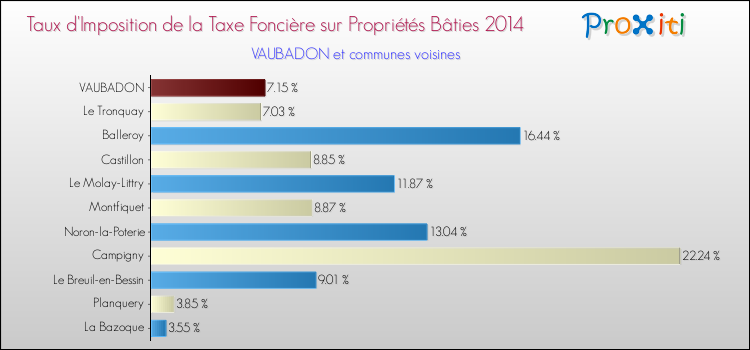 Taux d'imposition de la taxe foncière sur le bati 2014 pour VAUBADON et les communes proches Comparaison des taux d'imposition de la taxe foncière sur le bati 2014 pour VAUBADON et les communes voisines