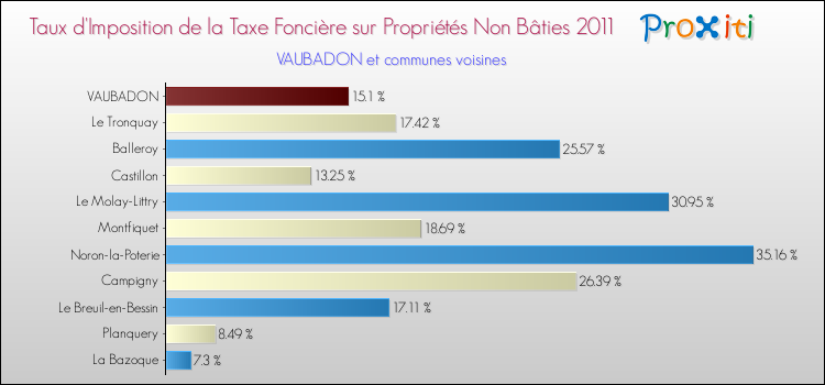 Taux d'imposition de la taxe foncière sur les immeubles et terrains non batis 2011 pour VAUBADON et les communes proches Comparaison des taux d'imposition de la taxe foncière sur les immeubles et terrains non batis 2011 pour VAUBADON et les communes voisines