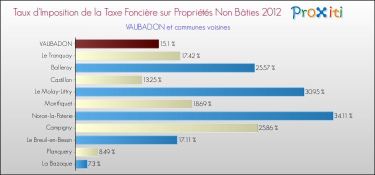 Taux d'imposition de la taxe foncière sur les immeubles et terrains non batis 2012 pour VAUBADON et les communes proches Comparaison des taux d'imposition de la taxe foncière sur les immeubles et terrains non batis 2012 pour VAUBADON et les communes voisines