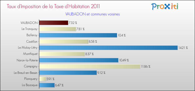 Taux d'imposition de la taxe d'habitation 2011 pour VAUBADON et les communes proches Comparaison des taux d'imposition de la taxe d'habitation 2011 pour VAUBADON et les communes voisines