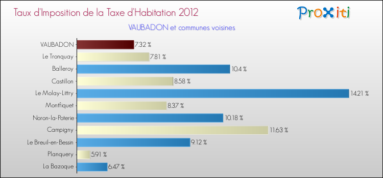 Taux d'imposition de la taxe d'habitation 2012 pour VAUBADON et les communes proches Comparaison des taux d'imposition de la taxe d'habitation 2012 pour VAUBADON et les communes voisines