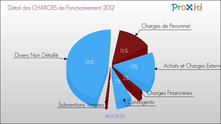 Décomposition des Charges de Fonctionnement 2012 de la commune de VAUCELLES Charges de Fonctionnement 2012 pour la commune de VAUCELLES