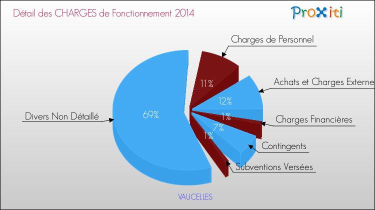 Décomposition des Charges de Fonctionnement 2014 de la commune de VAUCELLES Charges de Fonctionnement 2014 pour la commune de VAUCELLES
