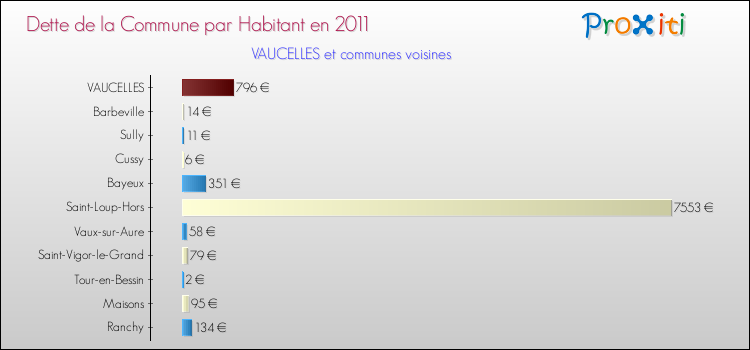 Dette par habitant de la commune en 2011 pour VAUCELLES et les communes proches Comparaison de la dette par habitant de la commune en 2011 pour VAUCELLES et les communes voisines