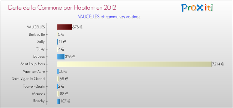 Dette par habitant de la commune en 2012 pour VAUCELLES et les communes proches Comparaison de la dette par habitant de la commune en 2012 pour VAUCELLES et les communes voisines
