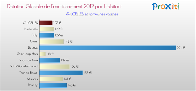 Montant des dotations globales de fonctionnement DGF par Habitant pour VAUCELLES et les communes proches Comparaison des des dotations globales de fonctionnement DGF par habitant pour VAUCELLES et les communes voisines