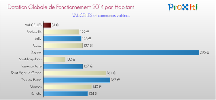 Montant des dotations globales de fonctionnement DGF par Habitant pour VAUCELLES et les communes proches en 2014. Comparaison des des dotations globales de fonctionnement DGF par habitant pour VAUCELLES et les communes voisines en 2014.