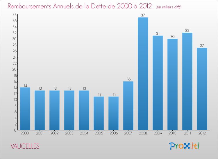 Evolution de l'annuité de la dette pour la commune de VAUCELLES de 2000 à 2012 Annuités de la dette pour VAUCELLES de 2000 à 2012