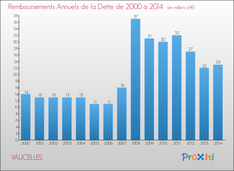 Evolution de l'annuité de la dette pour la commune de VAUCELLES de 2000 à 2014 Annuités de la dette pour VAUCELLES de 2000 à 2014
