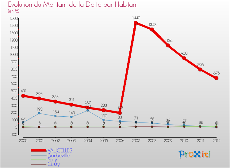 Evolution de la dette par habitant pour la commune de VAUCELLES et les communes proches de 2000 à 2012 Comparaison de la dette par habitant pour VAUCELLES et les communes voisines de 2000 à 2012
