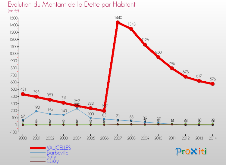 Evolution de la dette par habitant pour la commune de VAUCELLES et les communes proches de 2000 à 2014 Comparaison de la dette par habitant pour VAUCELLES et les communes voisines de 2000 à 2014