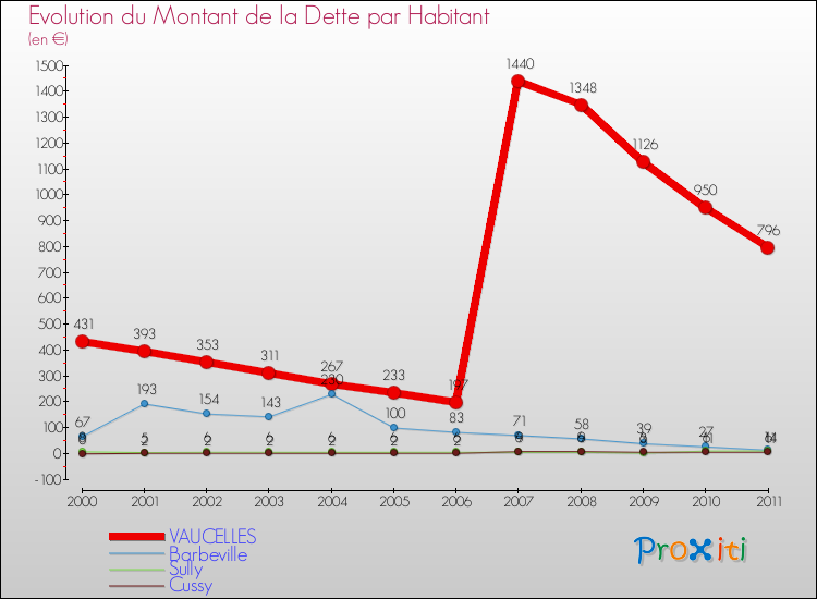 Evolution de la dette par habitant pour la commune de VAUCELLES et les communes proches Comparaison de la dette par habitant pour VAUCELLES et les communes voisines
