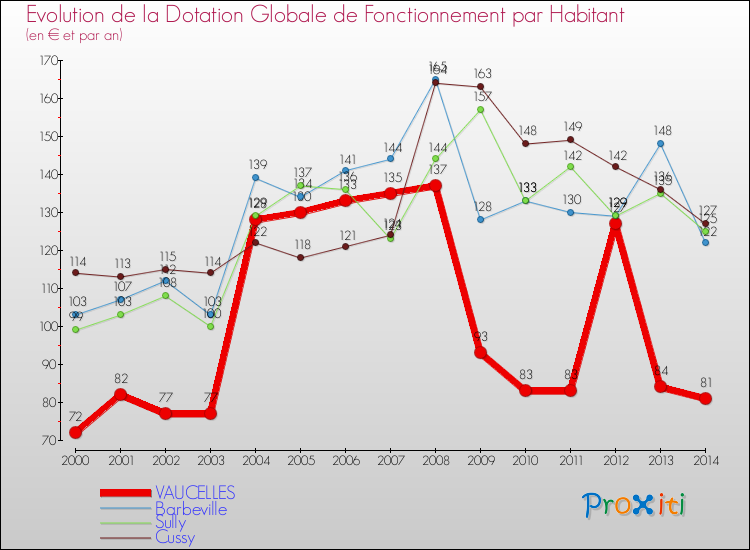 Evolution et montant de la dotation globale de fonctionnement par Habitant pour VAUCELLES et les communes proches de 2000 à 2014. Comparaison des dotations globales de fonctionnement par habitant pour VAUCELLES et les communes voisines de 2000 à 2014.
