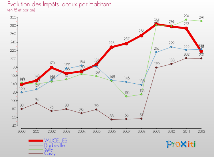 Evolution et montant des impôts locaux par Habitant pour VAUCELLES et les communes proches Comparaison des impôts locaux par habitant pour VAUCELLES et les communes voisines