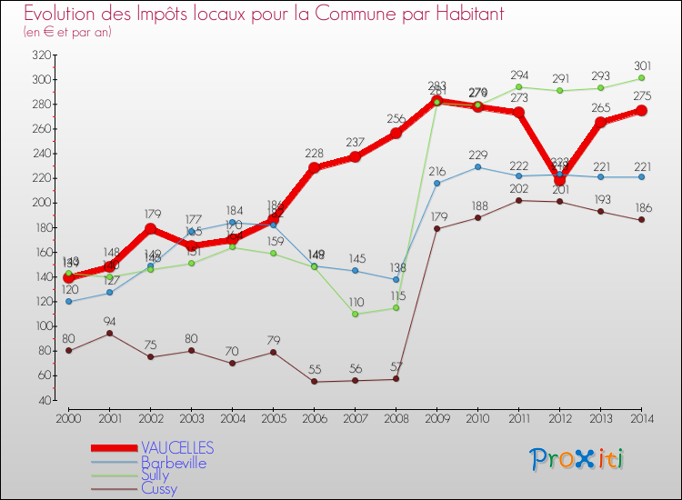 Evolution et montant des impôts locaux par Habitant pour VAUCELLES et les communes proches de 2000 à 2014 Comparaison des impôts locaux par habitant pour VAUCELLES et les communes voisines de 2000 à 2014